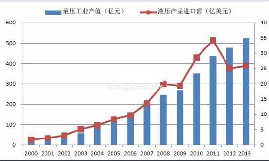 2000-2014年液壓行業(yè)發(fā)展趨勢圖